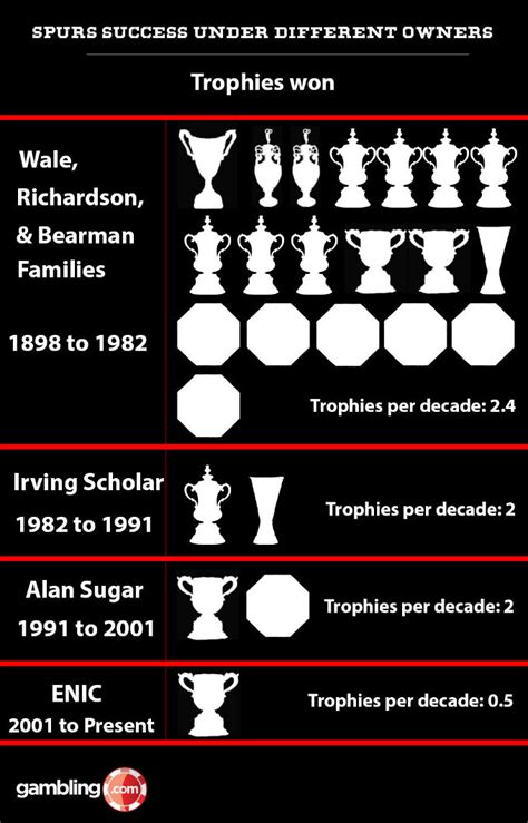 Why Spurs Must End Their Trophy Drought Under ENIC’s Ownership