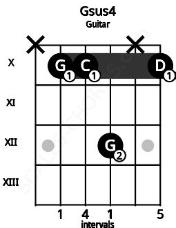 Gsus4 Guitar Chord | G suspended fourth | 4 Guitar Charts