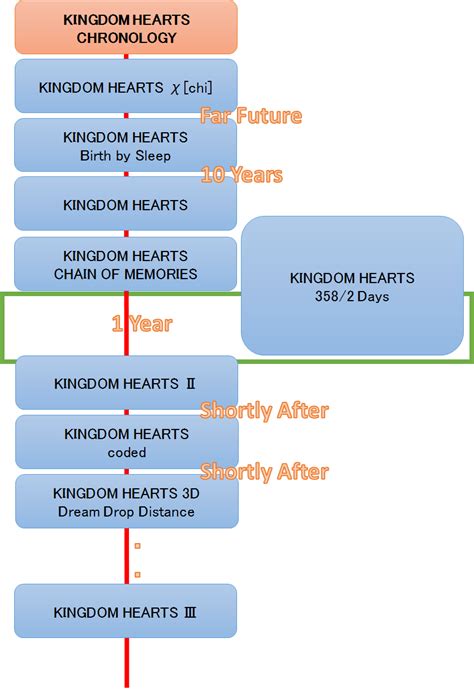 Kingdom Hearts Memorial: Kingdom Hearts Chronology