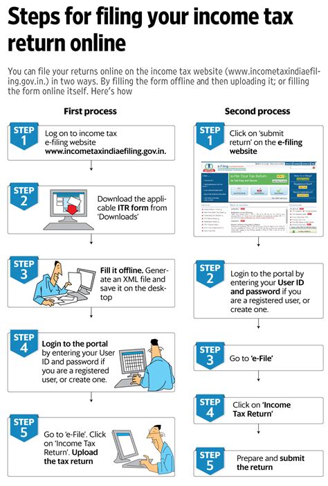 How to file ITR for assessment year 2017-18 - Livemint