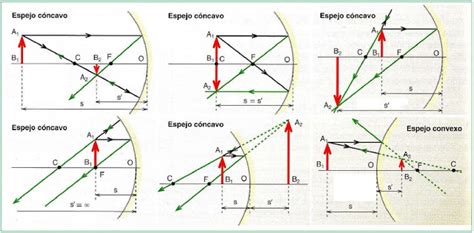 Ciencias Naturales : 11. Taller de Repaso Espejos Cóncavos