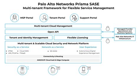 Fast-Track Enterprise Digital Transformation With Managed Prisma SASE - Packet Pushers