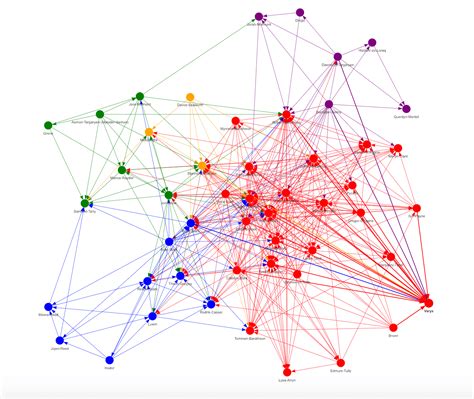 Organisational Network Analysis Competition - HR Analytics live