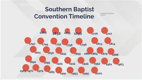 Southern Baptist Convention Timeline by McClendon Matthews on Prezi Video