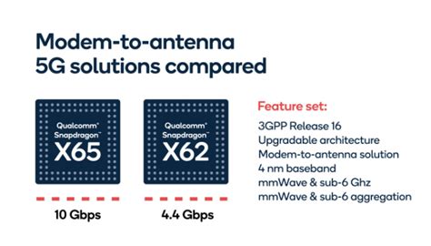 Qualcomm's next-gen Snapdragon X65 5G modem touts a massive 10Gbps ...