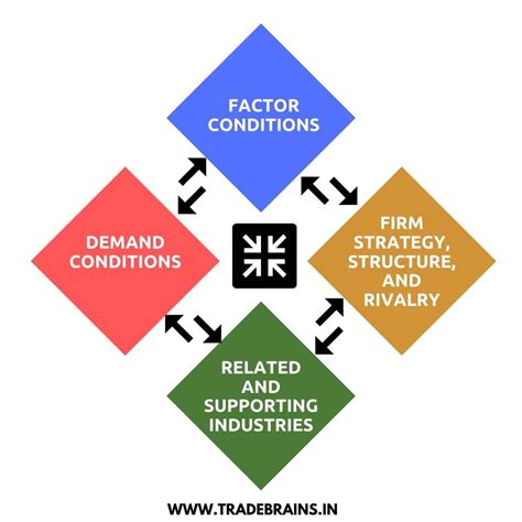 What is Porter’s Diamond Model of National Advantage? - Trade Brains