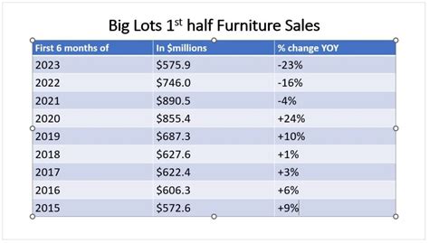 Big Lots’ furniture sales tumble below pre-Broyhill level - Furniture Today