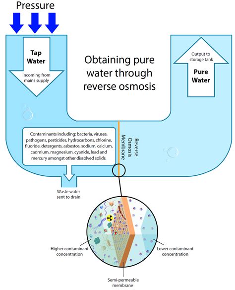 What is a Reverse Osmosis System? - Andrew's Water Treatment