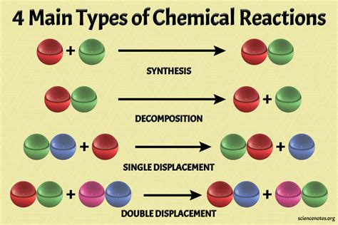 Types of Chemical Reactions