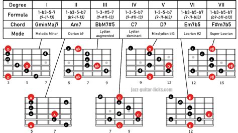 Arpeggios For Guitar - Diagrams And Formula Charts