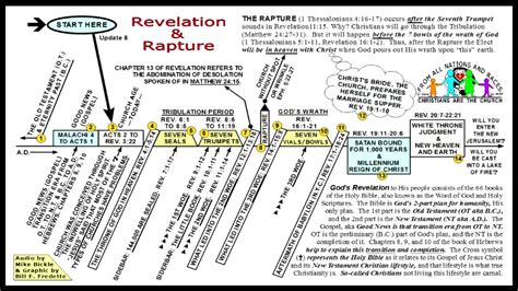 John Hagee Revelation Timeline Chart | Foto Bugil Bokep 2017