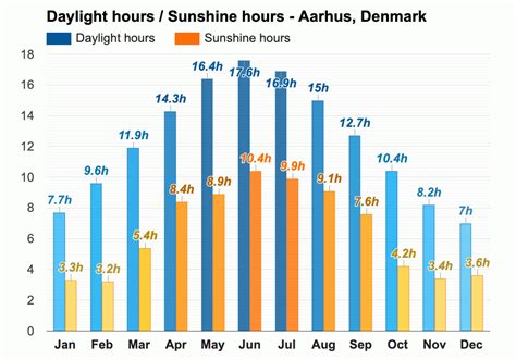 Yearly & Monthly weather - Aarhus, Denmark