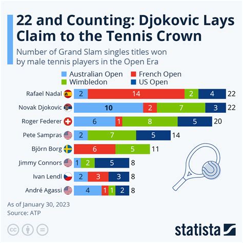 Djokovic Grand Slam Statistik