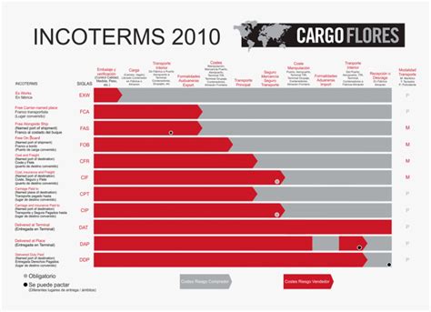 Incoterms - Von Ranke Quotes On History, HD Png Download - kindpng