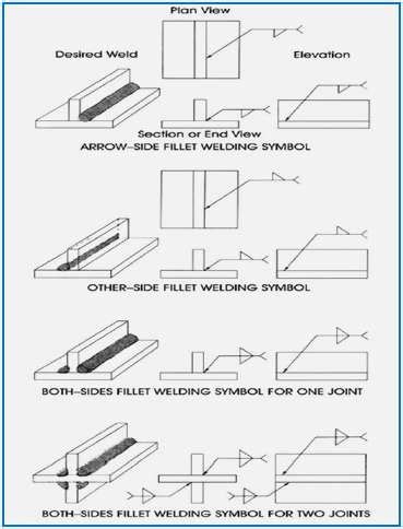 Fillet Weld Types