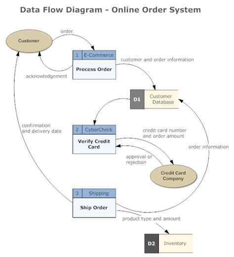 DATA FLOW DIAGRAM - Unmasa Dalha