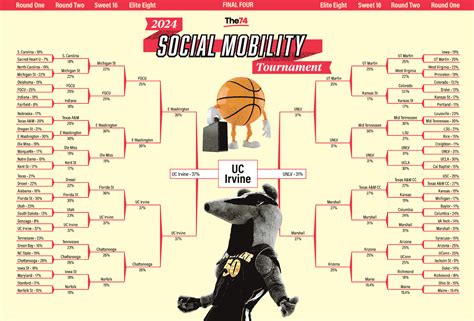 If March Madness Women’s Tourney Colleges Won for Boosting Students’ Social Mobility, UC-Irvine ...