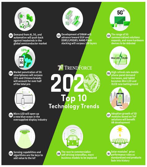 Top industry trends for 2020 ...