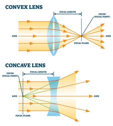 What Is The Focal Point Of A Converging Lens at Evelyn Gentle blog