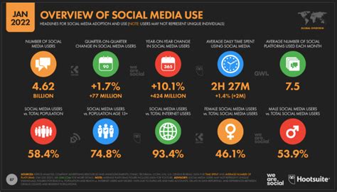 Top 5 social media marketing trends for 2022 | Smart Insights