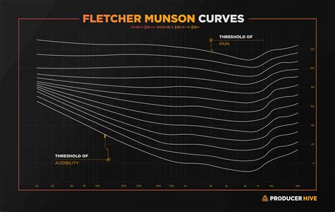 How To Use The Fletcher Munson Curve (A Simple Explanation)