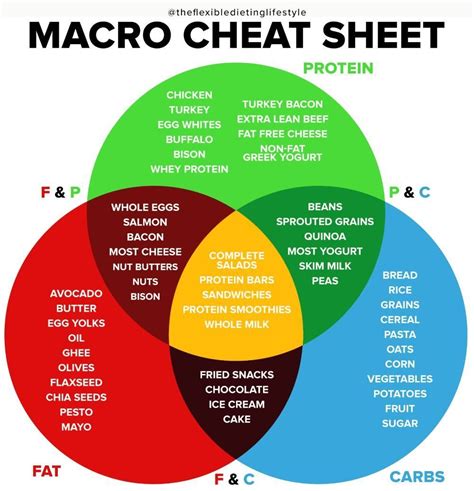 Printable Macro Food Chart