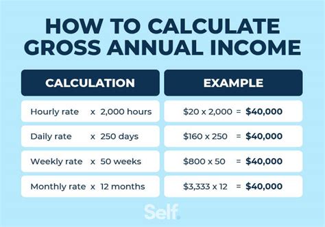 What Is Annual Income and How To Calculate It - Self. Credit Builder.