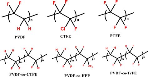 Common fluoropolymers with their chemical structures. | Download ...