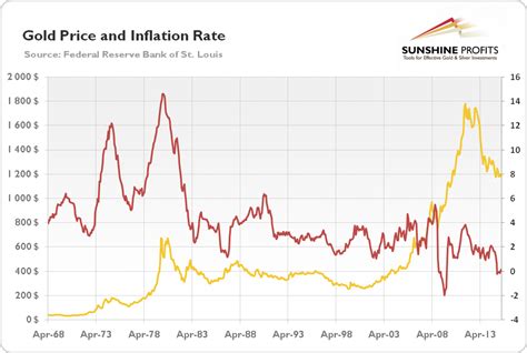 Gold as Inflation Hedge - Does it Really Work? | Sunshine Profits