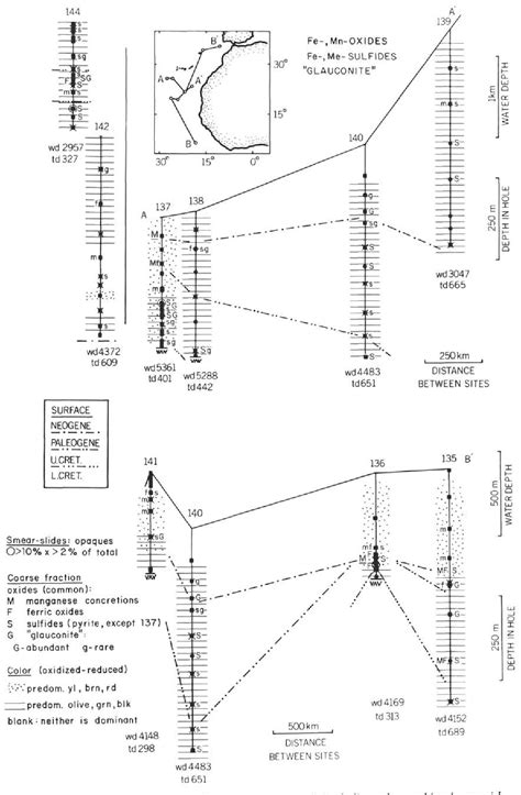 Table 3 from Cretaceous and Cenozoic Sediments from the Atlantic Ocean | Semantic Scholar