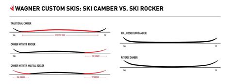 Ski Camber vs. Rocker: A Skier’s Guide - Wagner Custom Skis – Wagner Skis