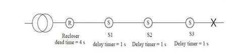 Recloser and sectionalizer coordination in medium voltage grids - Switchgear Content