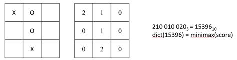 GitHub - osabga/Tic-Tac-Toe: Tic Tac Toe AI using Minimax algoritm