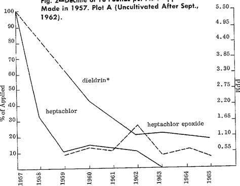 Figure 2 from Persistence and degradation of dieldrin and heptachlor in soil and effects on ...