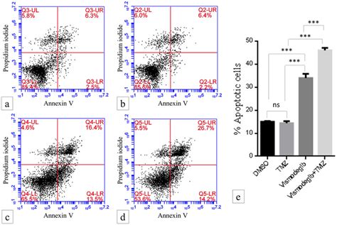 Flow cytometry analysis of annexin-V and propidium iodide (PI) staining...