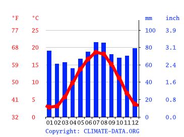 Enschede climate: Weather Enschede & temperature by month