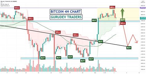 BTC USDT LIVE CHART ANALYSIS TODAY for BINANCE:BTCUSDT by GuruDevTraders — TradingView