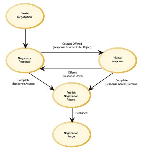 Negotiation process in the negotiation pipeline