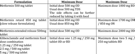 Diabetes Metformin Dosage - DiabetesWalls