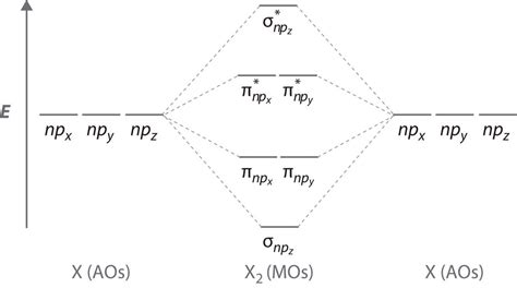 Cl2 Molecular Orbital Diagram