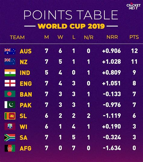 Icc World Cup 2024 Points Table - Didi Kirbie