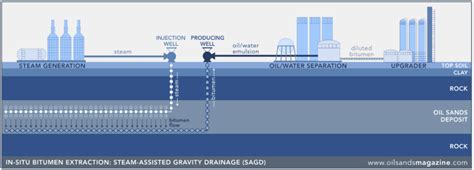 In situ oil sands mining - Energy Education