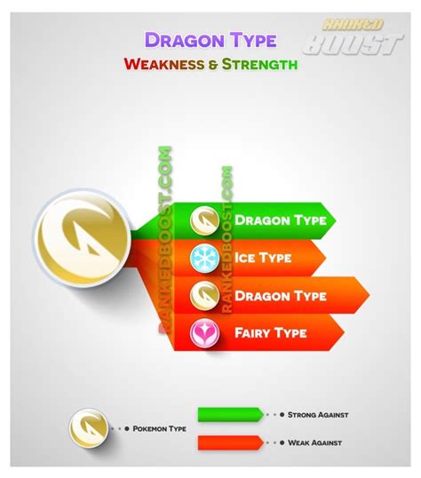 DRAGON strengths and weaknesses | Dragon type pokemon, Type pokemon, Pokemon go