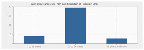 POPULATION RHODES : statistics of Rhodes 57810