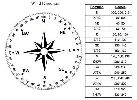 Weather: wind direction in a shortcut - shortcuts - Automators Talk