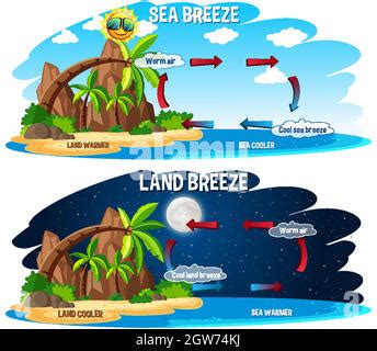 Science poster design for sea and land breeze. Thermal warm and cold air circulation diagram ...