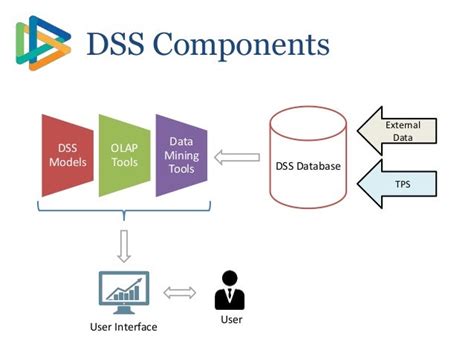 Decision Support Systems DSS