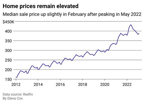 The 2023 Housing Market in 5 Charts | Stacker