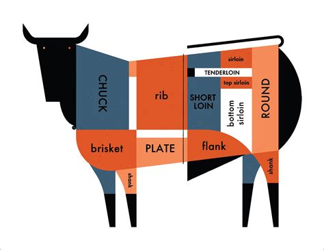 Butcher Shop Meat Cut Chart 22x17 Art Print by Raymond