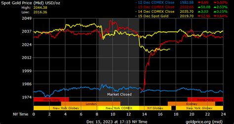 Gold Price on 16 December 2023